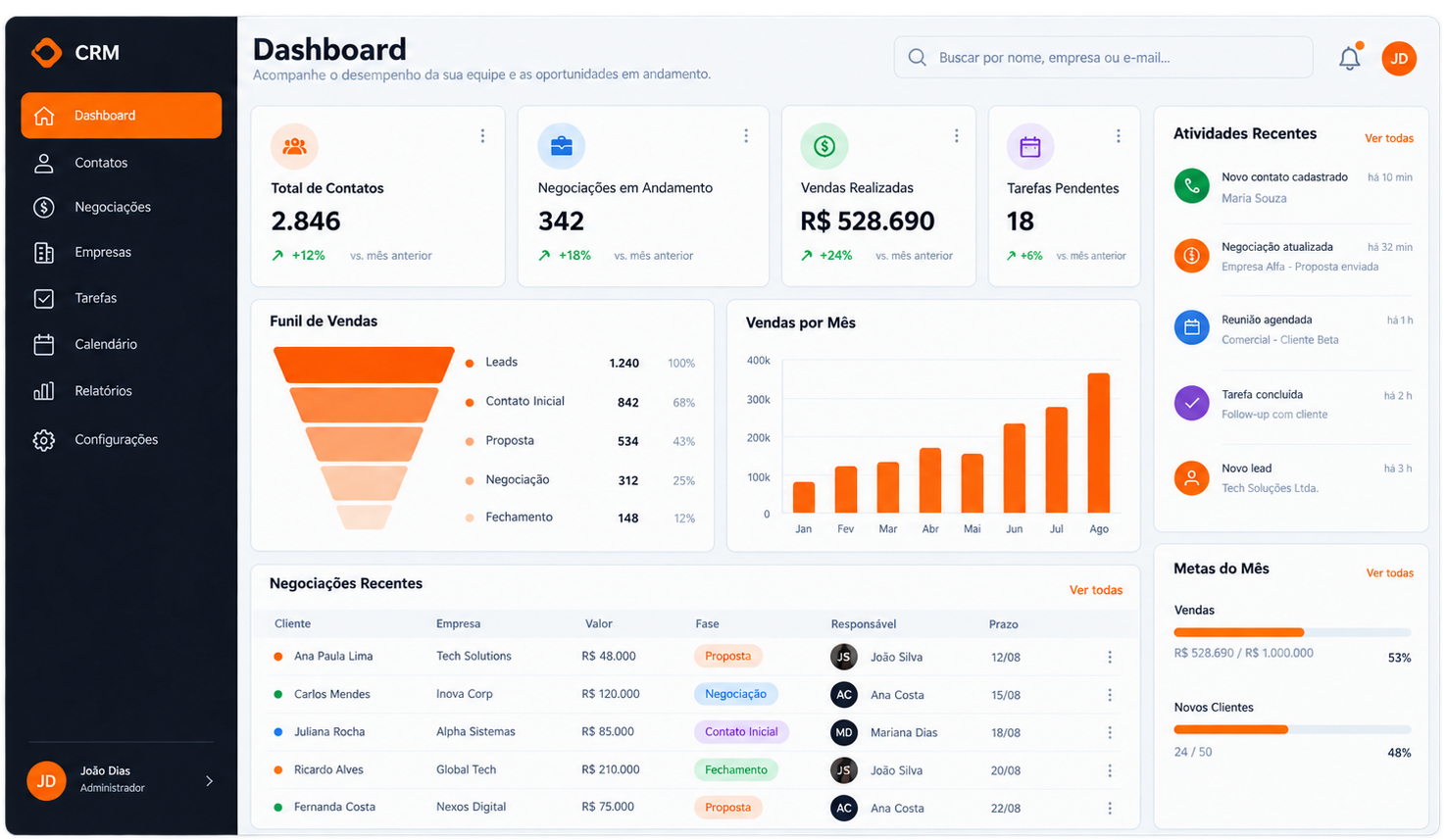 Painel de CRM desenvolvido pela Tech System
